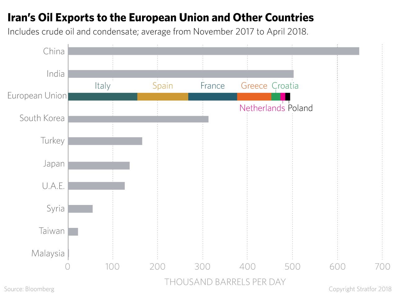 A chart comparing the amount of oil various countries import from Iran.
