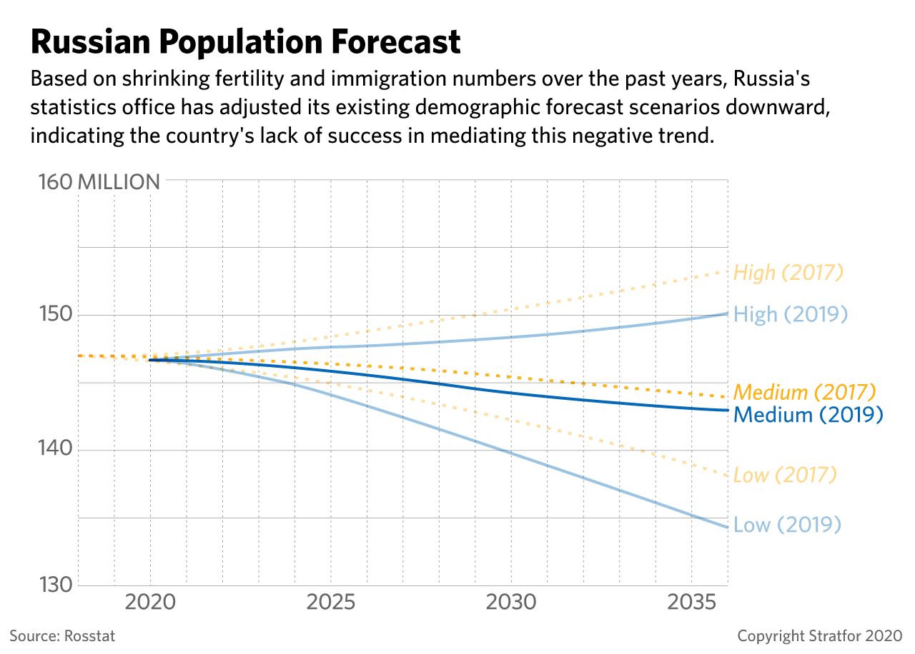 This line chart shows Russia's population forecast to 2036.