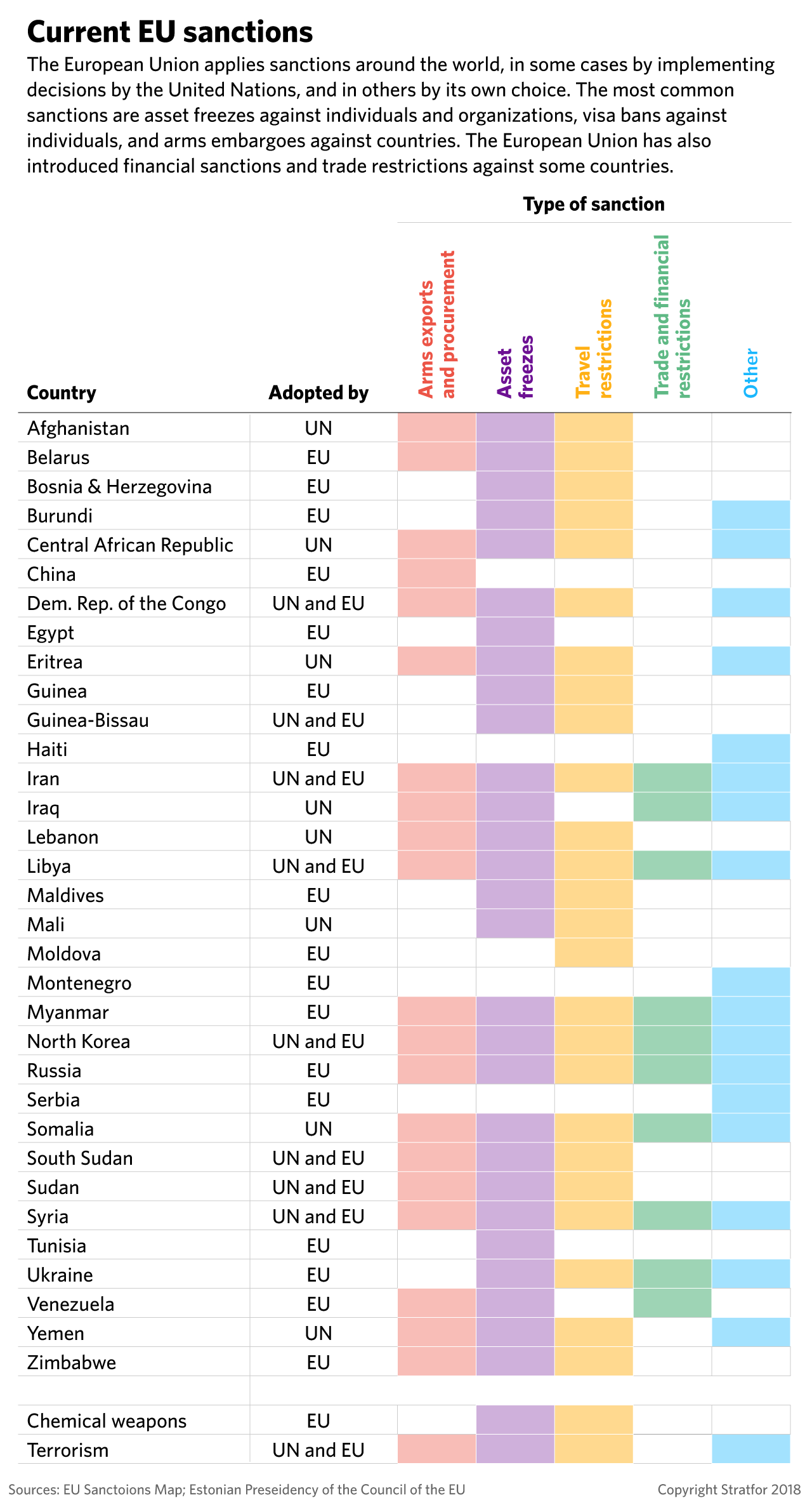 A chart listing current EU sanctions against countries around the world.