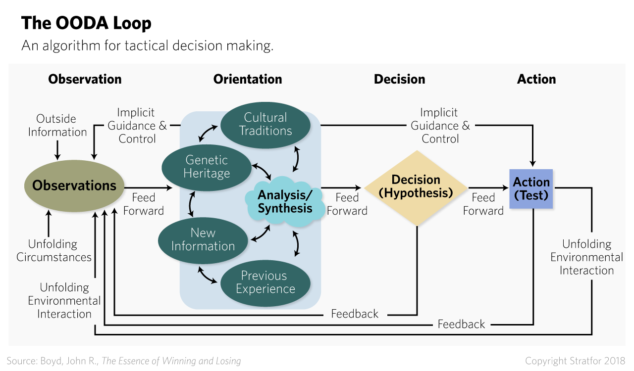 The OODA Loop