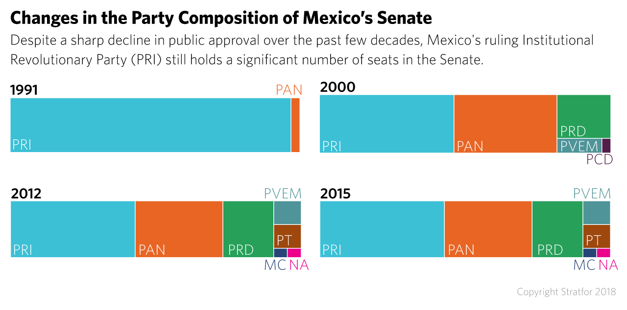 A chart shows the changes in party composition in Mexico's Senate over time.