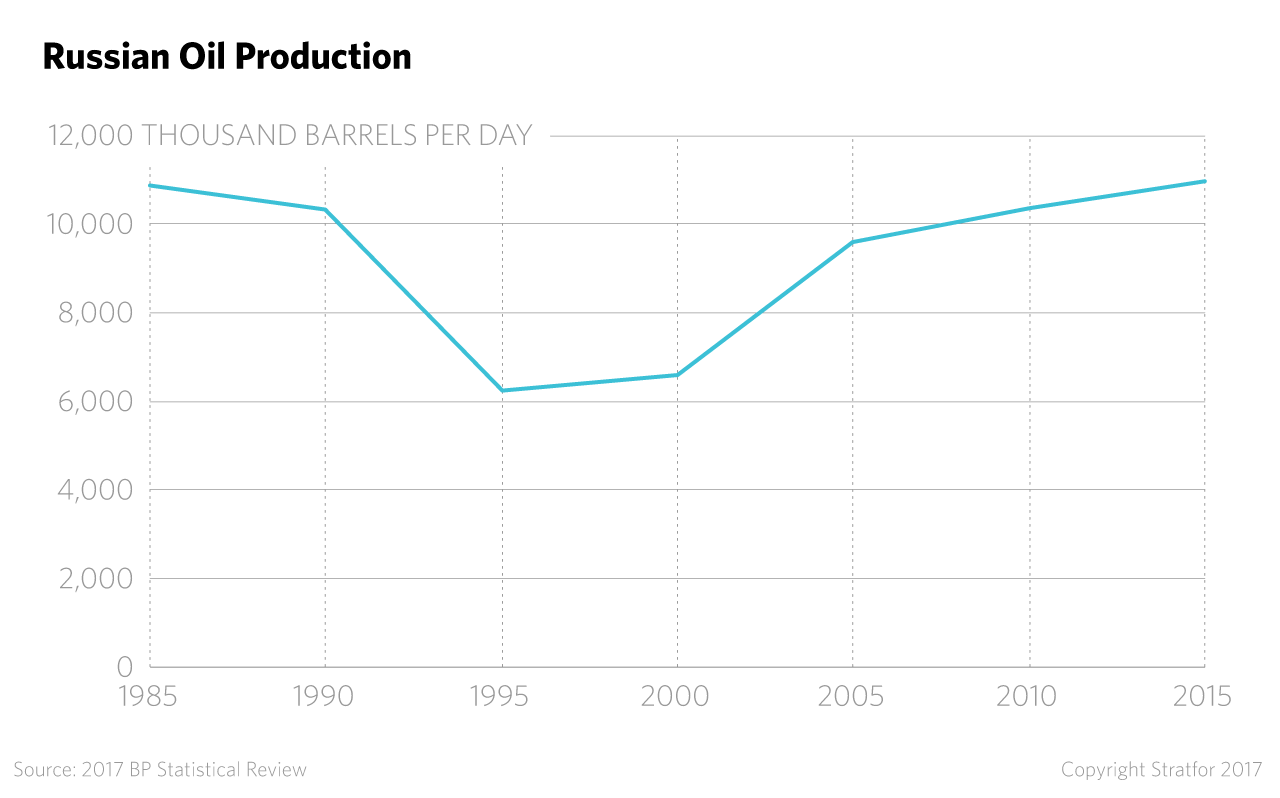 Russian Oil Production