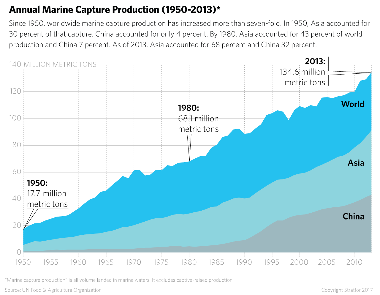 In Asia, fish and other marine foodstuffs play a greater role in diets than in the West. Seafood production is an important source of employment and a vital component of national economies.
