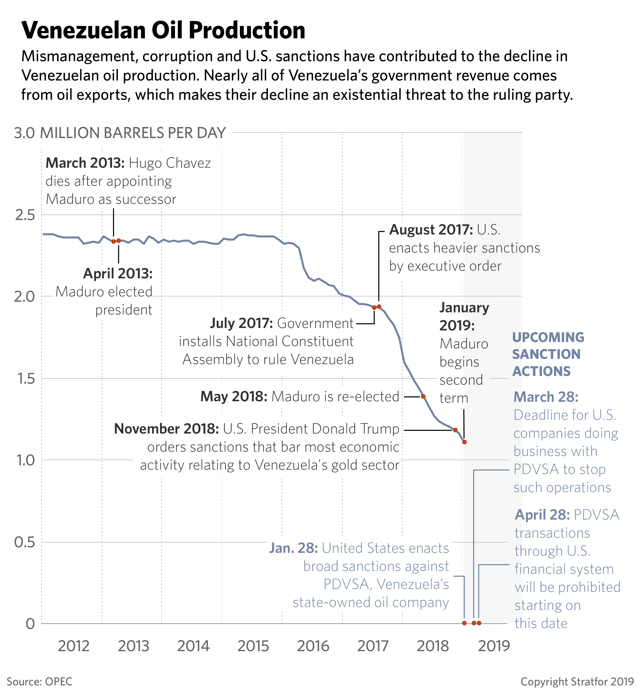 A graphic showing Venezuela oil production.