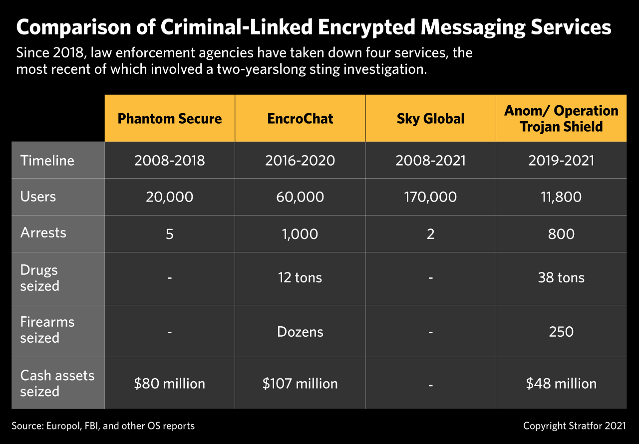 A Chart Comparing Criminal-Linked Encrypted Messaging Services