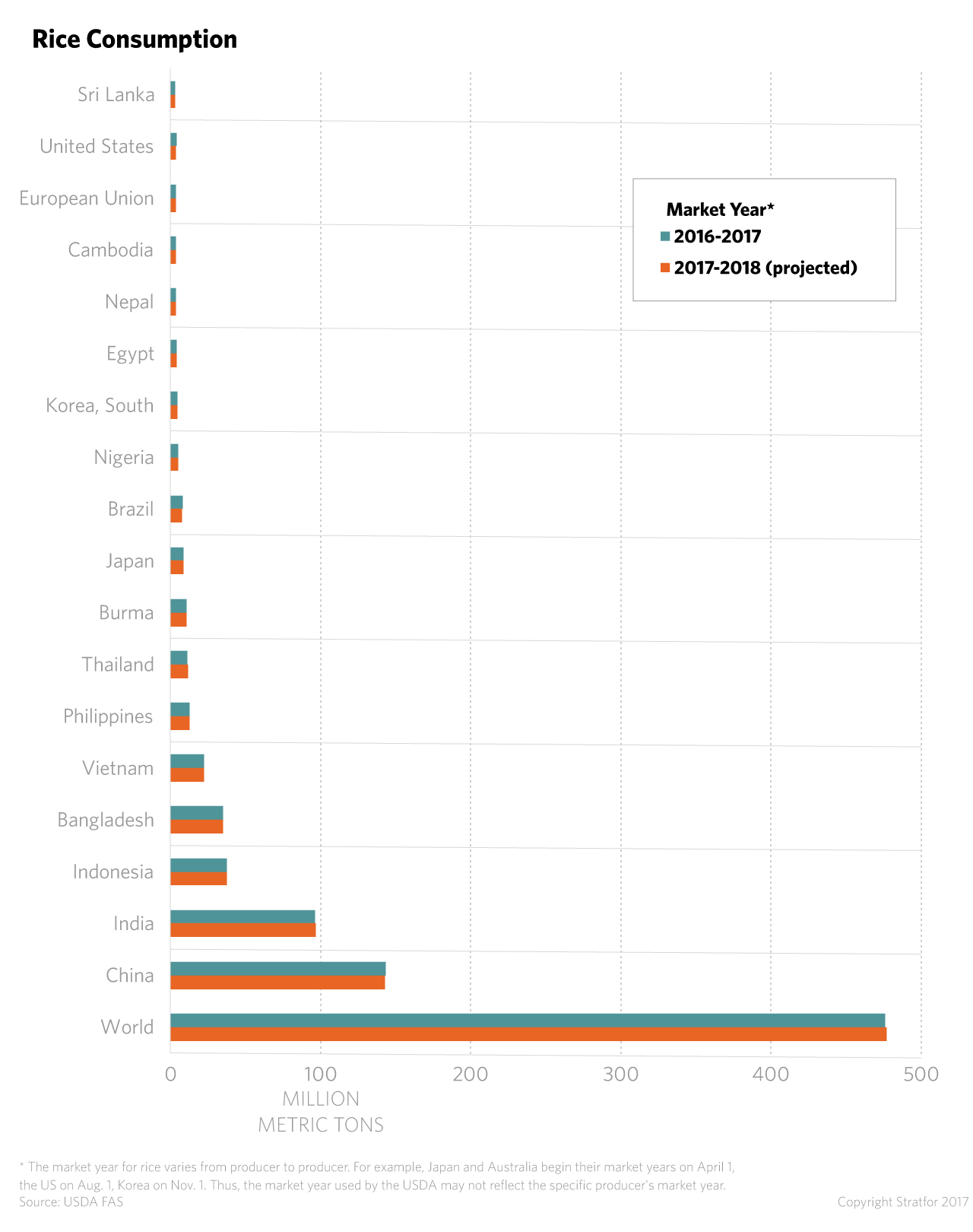 Rice Consumption Around the World