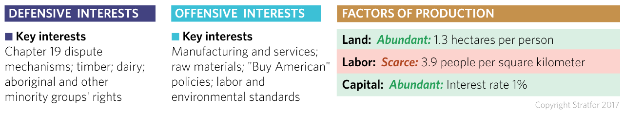 Key Interests
