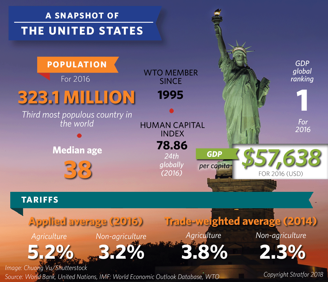 Trade profile: A snapshot of the United States
