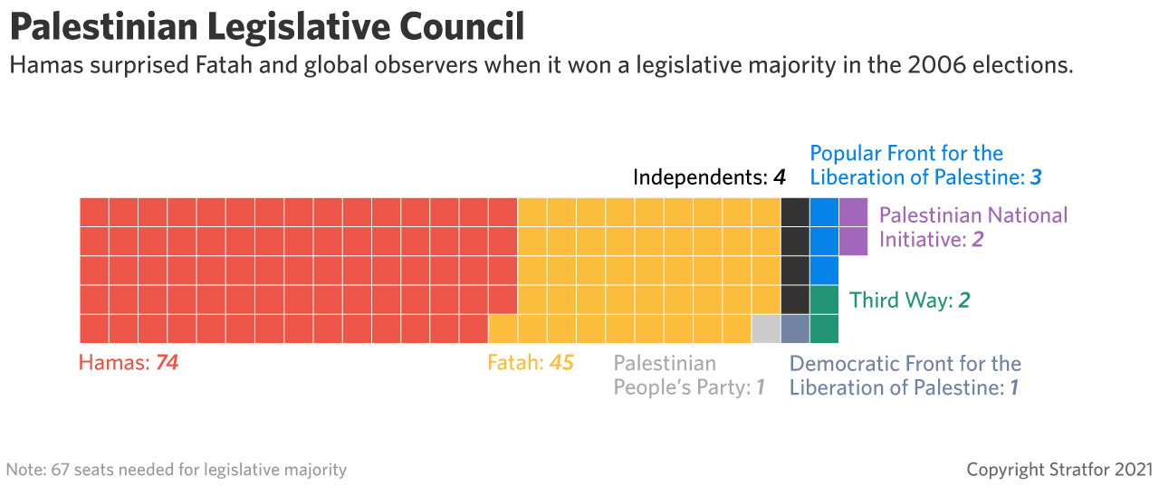 A graph showing the makeup of the Palestinian Legislative Council