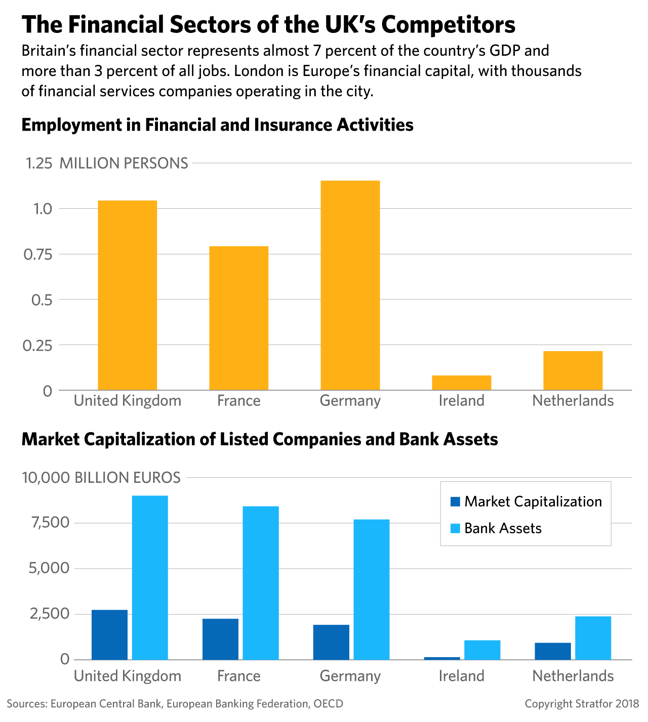 This chart shows the number of people employed in and the size of the market in the top financial services countries in Europe.