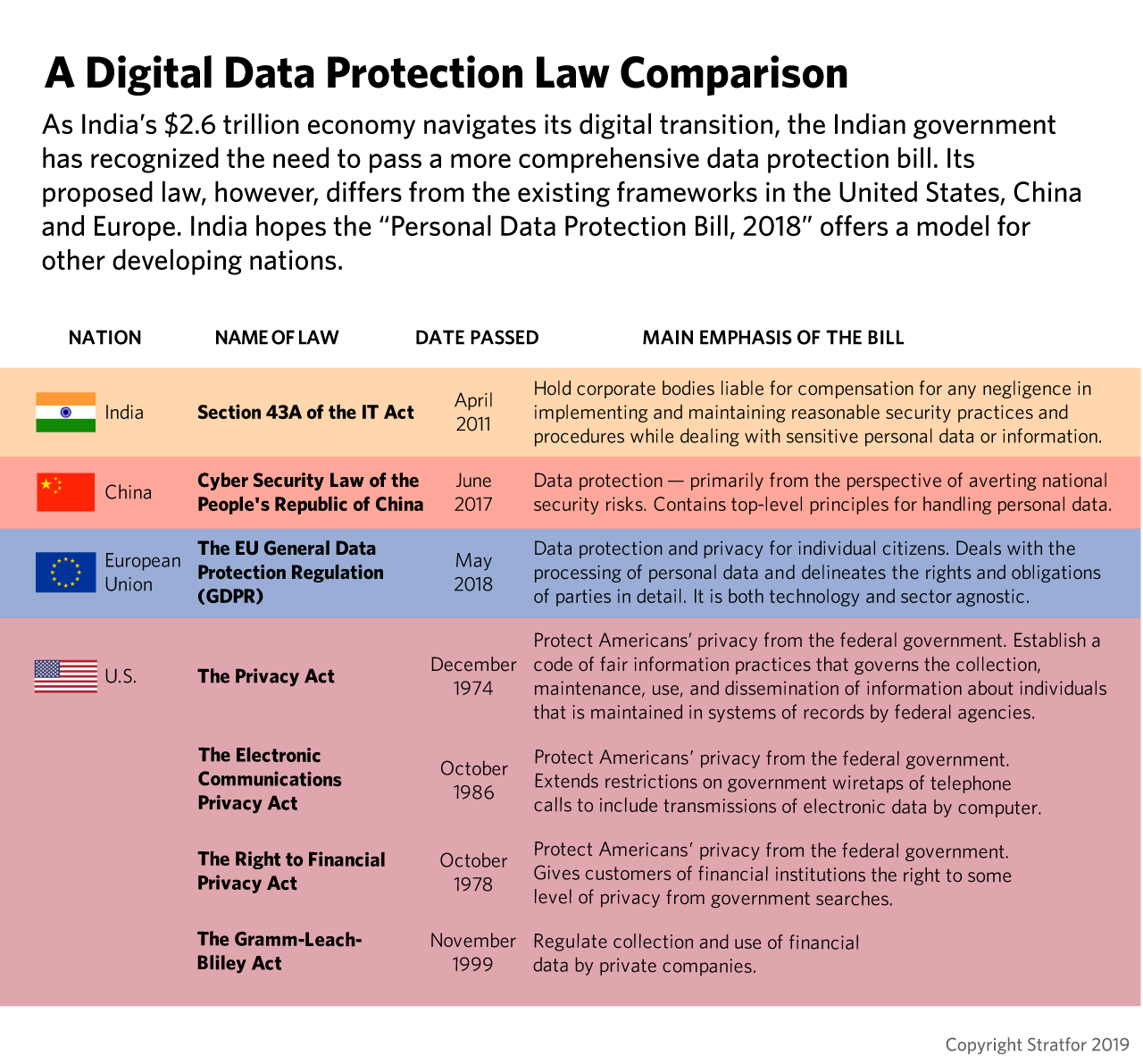 A table comparing digital data protection laws worldwide