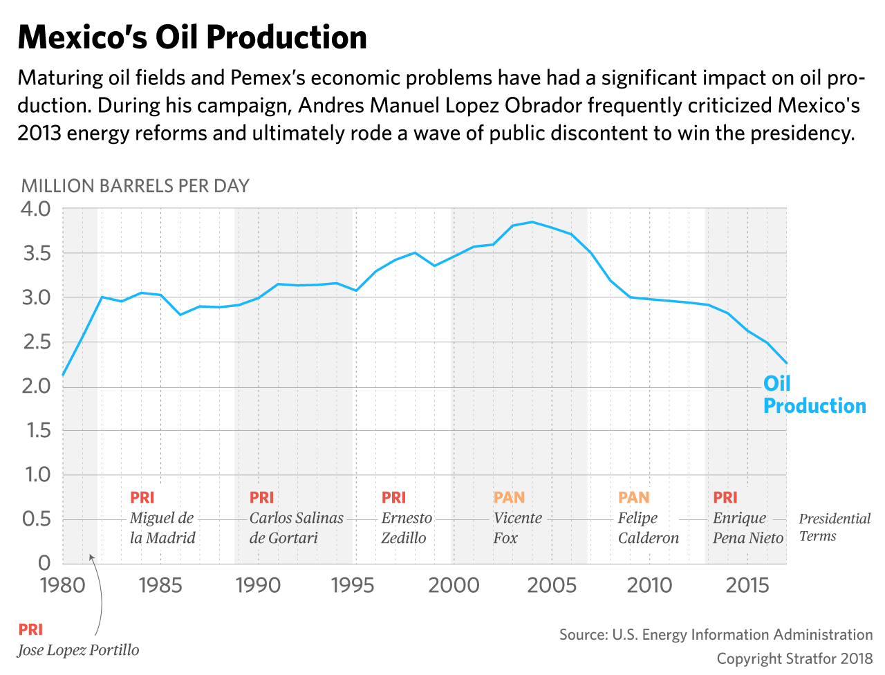 A chart showing Mexico's declining oil production.