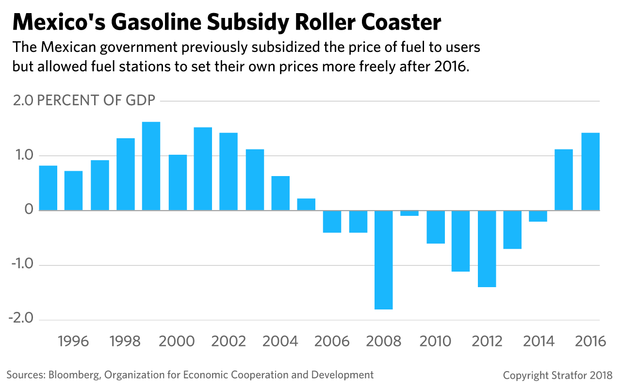 A chart tracks how the Mexican government has subsidized fuel prices over time.