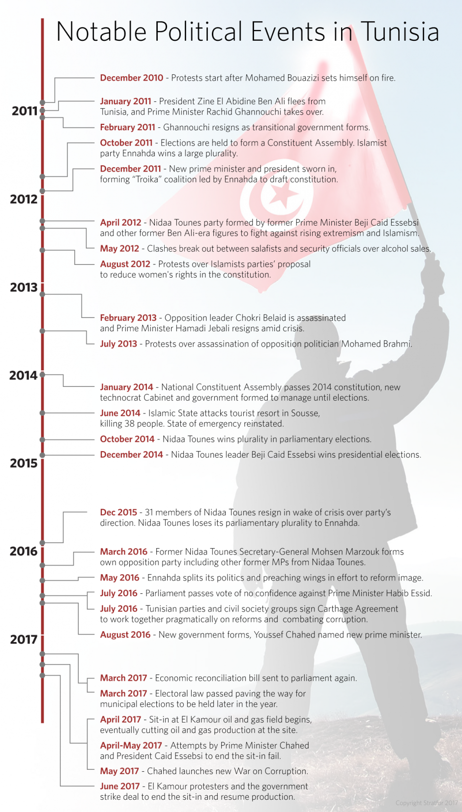 Notable Political Events in Tunisia