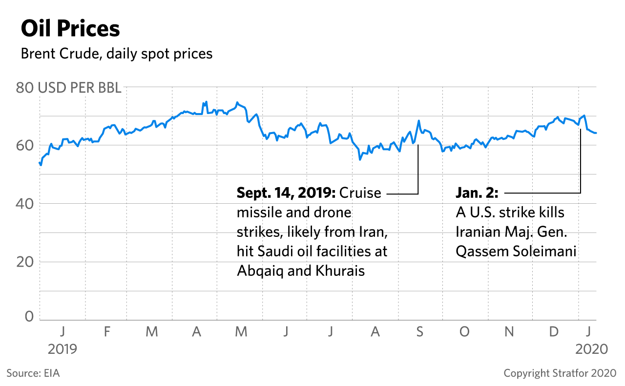 This graph charts Brent crude oil prices over the past year.