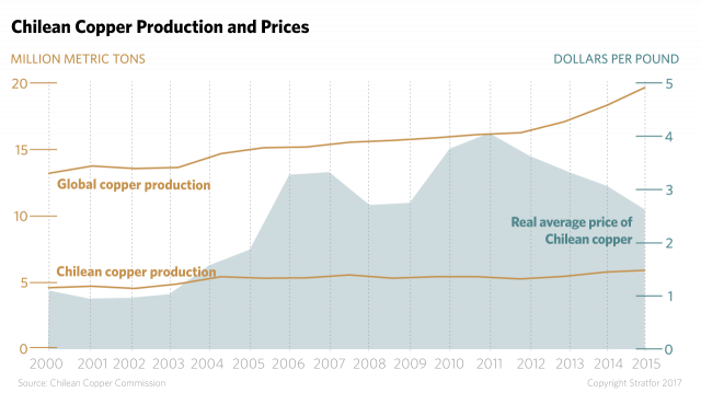 Chilean copper production and prices