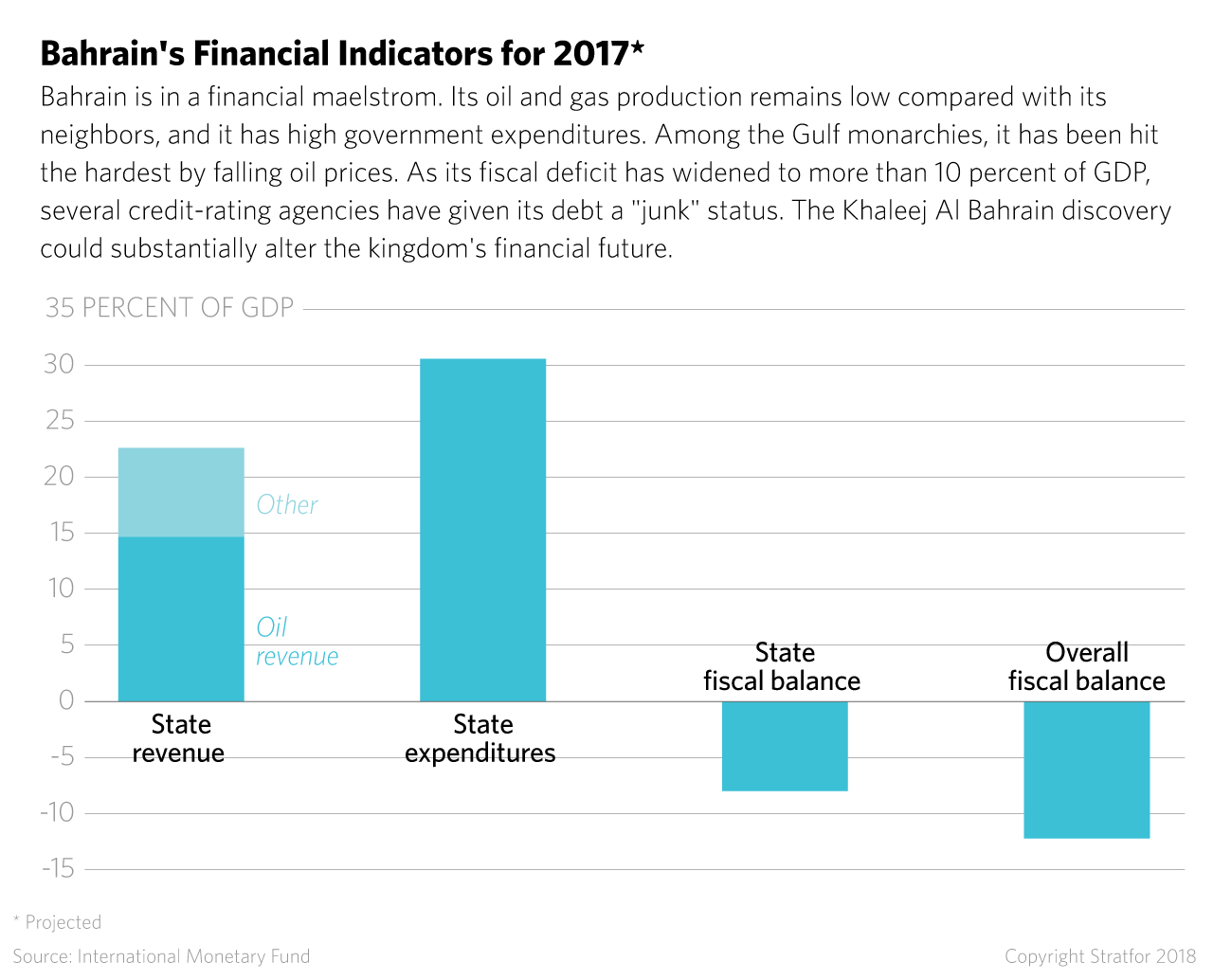 A graphic showing Bahrain's financial indicators, 2017