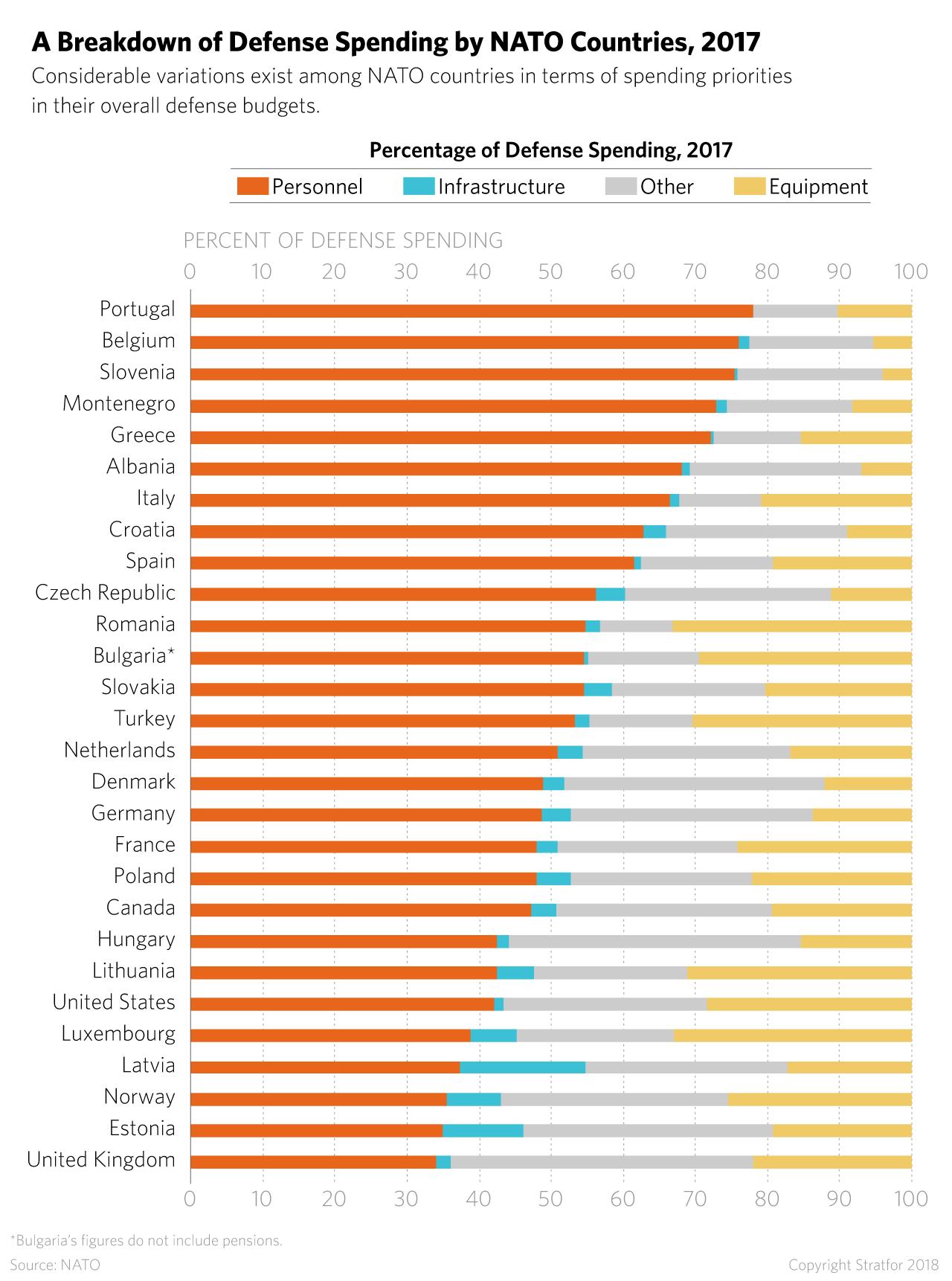 A chart showing defense spending breakdowns by country in NATO