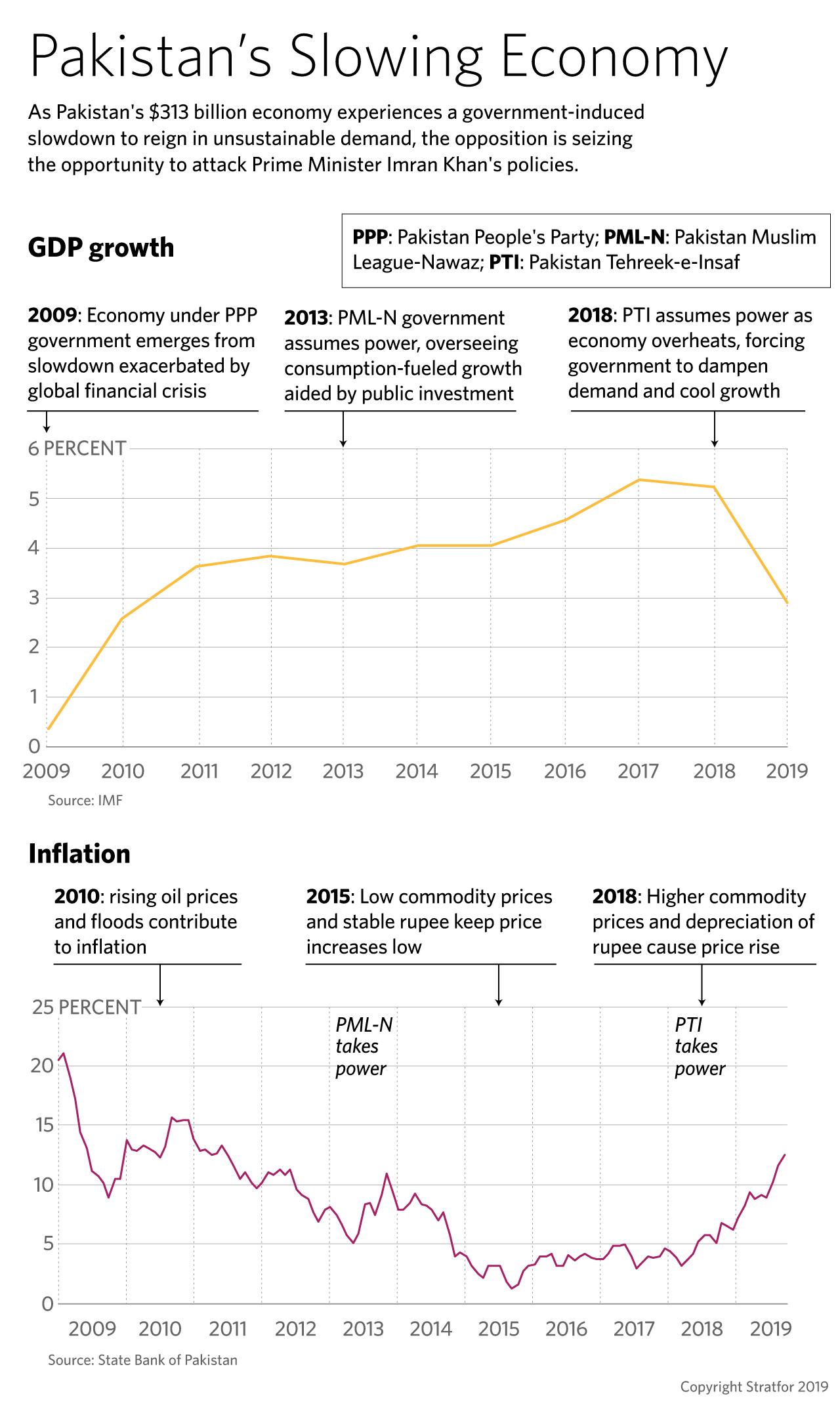 Two line graphs show Pakistan's slowing GDP growth rate and rising inflation rate.