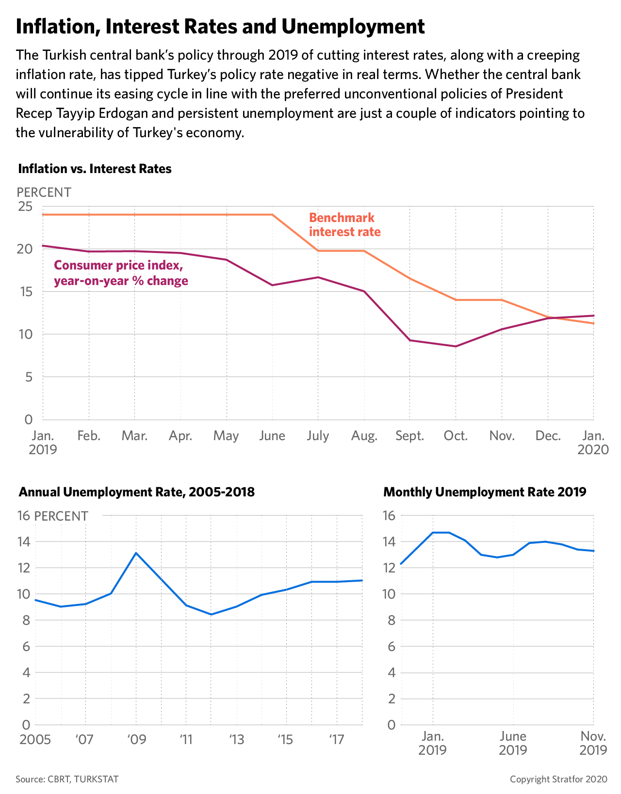 A graphic showing Turkey's inflation, interest and unemployment rates.