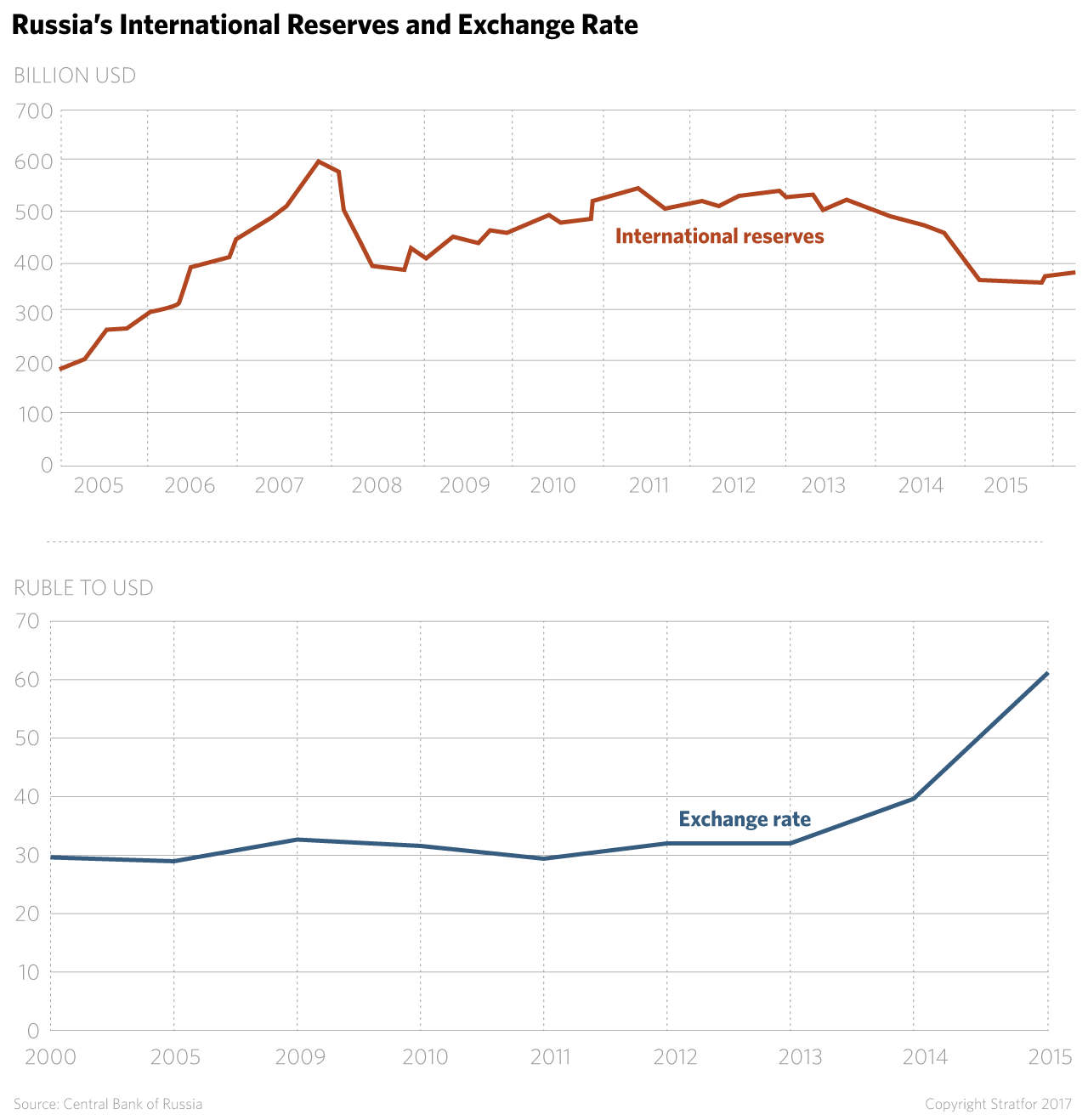 Historically, Russia has primarily fought inflation by intervening in currency markets to prop up the ruble. However, this approach often requires the bank to draw heavily from Russia's foreign currency reserves.