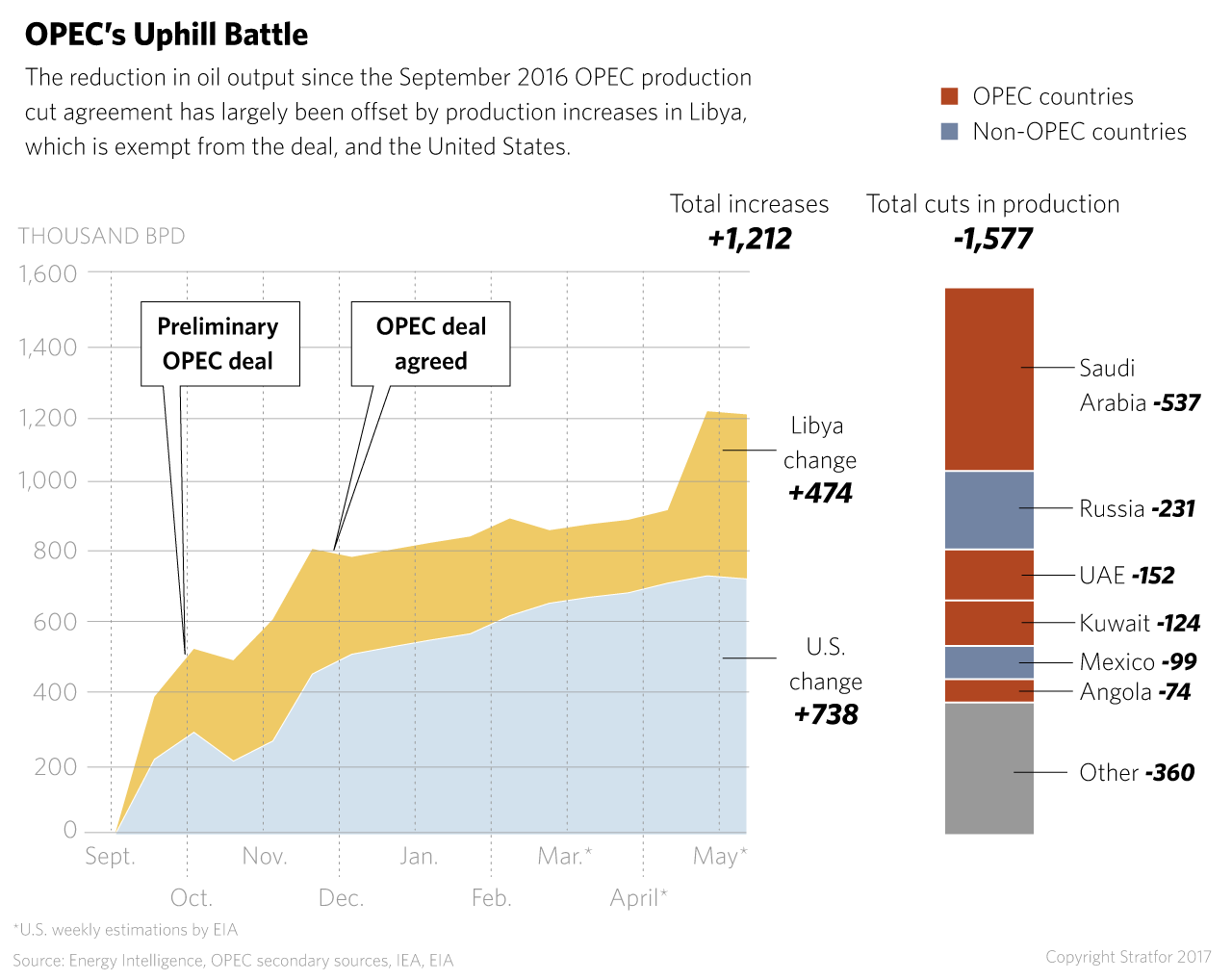 OPEC Cuts in Oil Output