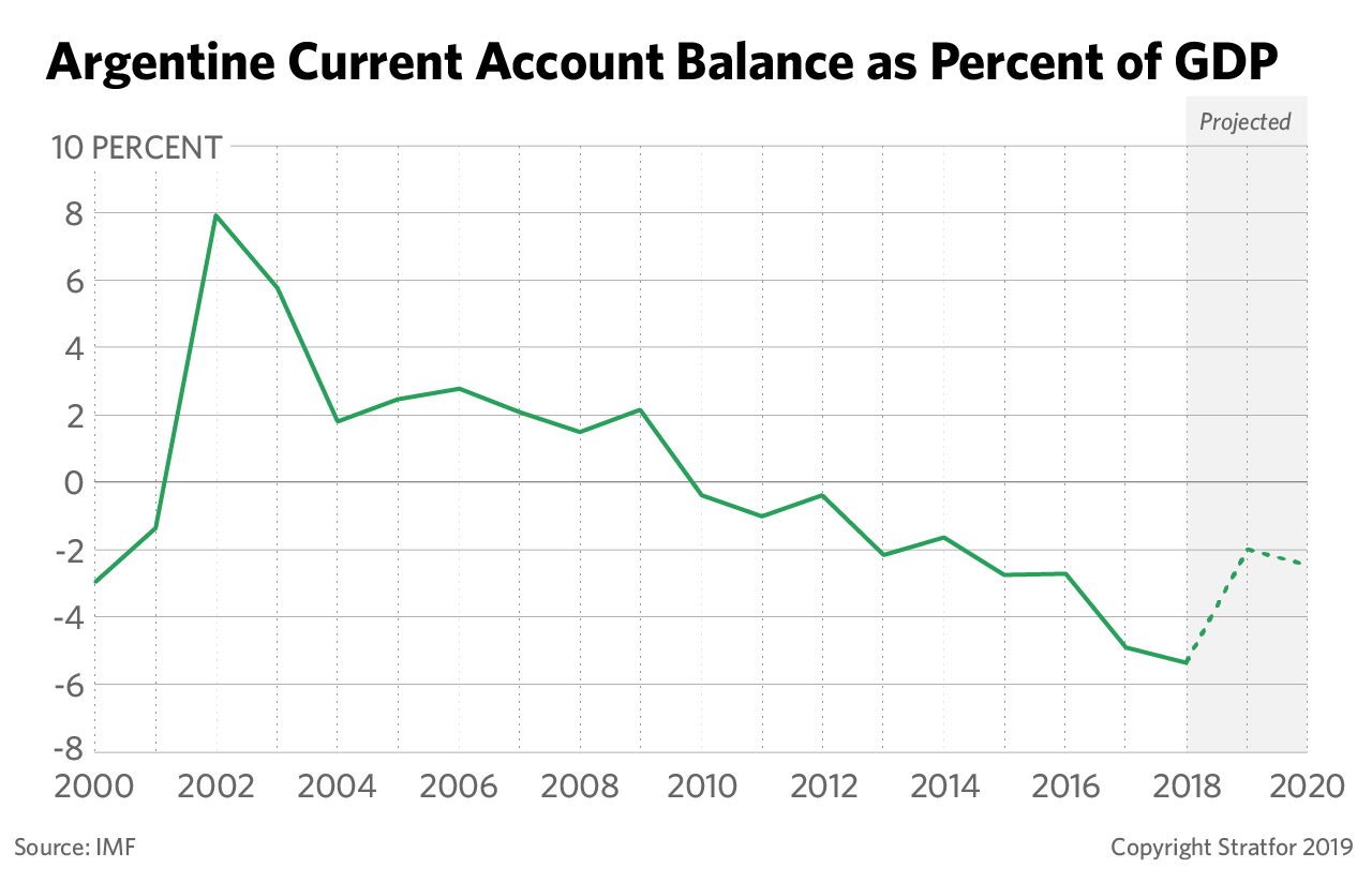 Argentine Current Account Balance as a Percent of GDP