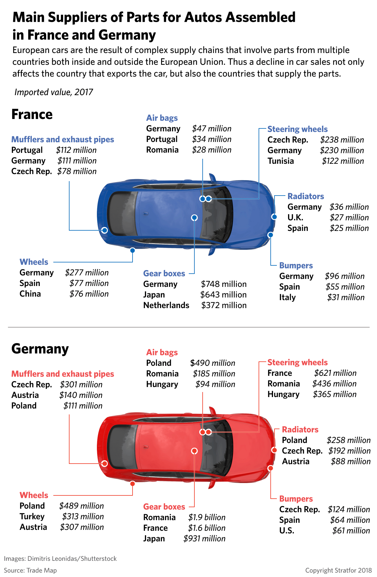 A graphic showing the main suppliers for parts of autos assembled in France and Germany.