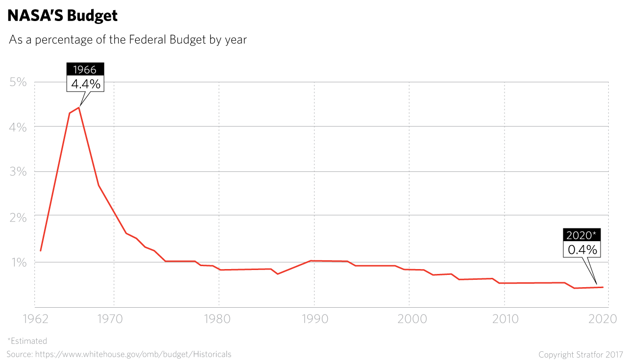 State financing of space budgets, especially in the United States and Europe, has come under increased scrutiny following the end of the space race, the collapse of the Soviet Union, and most recently the global financial crisis. 