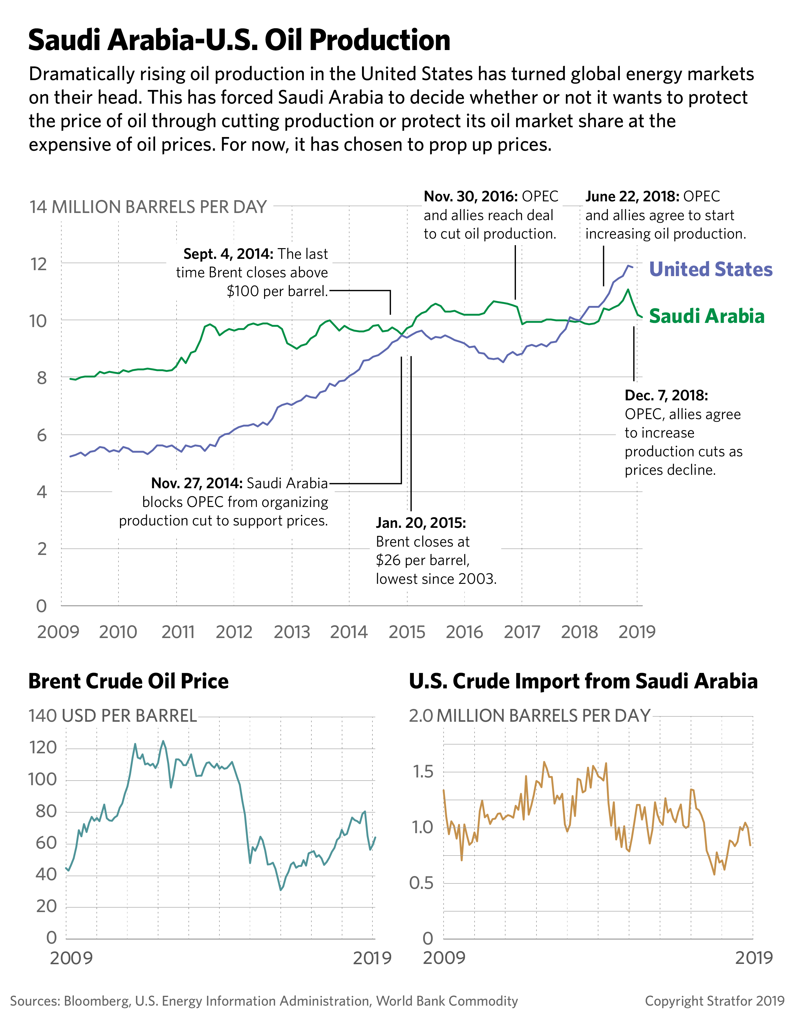 These graphs show oil production in the United States and Saudi Arabia.