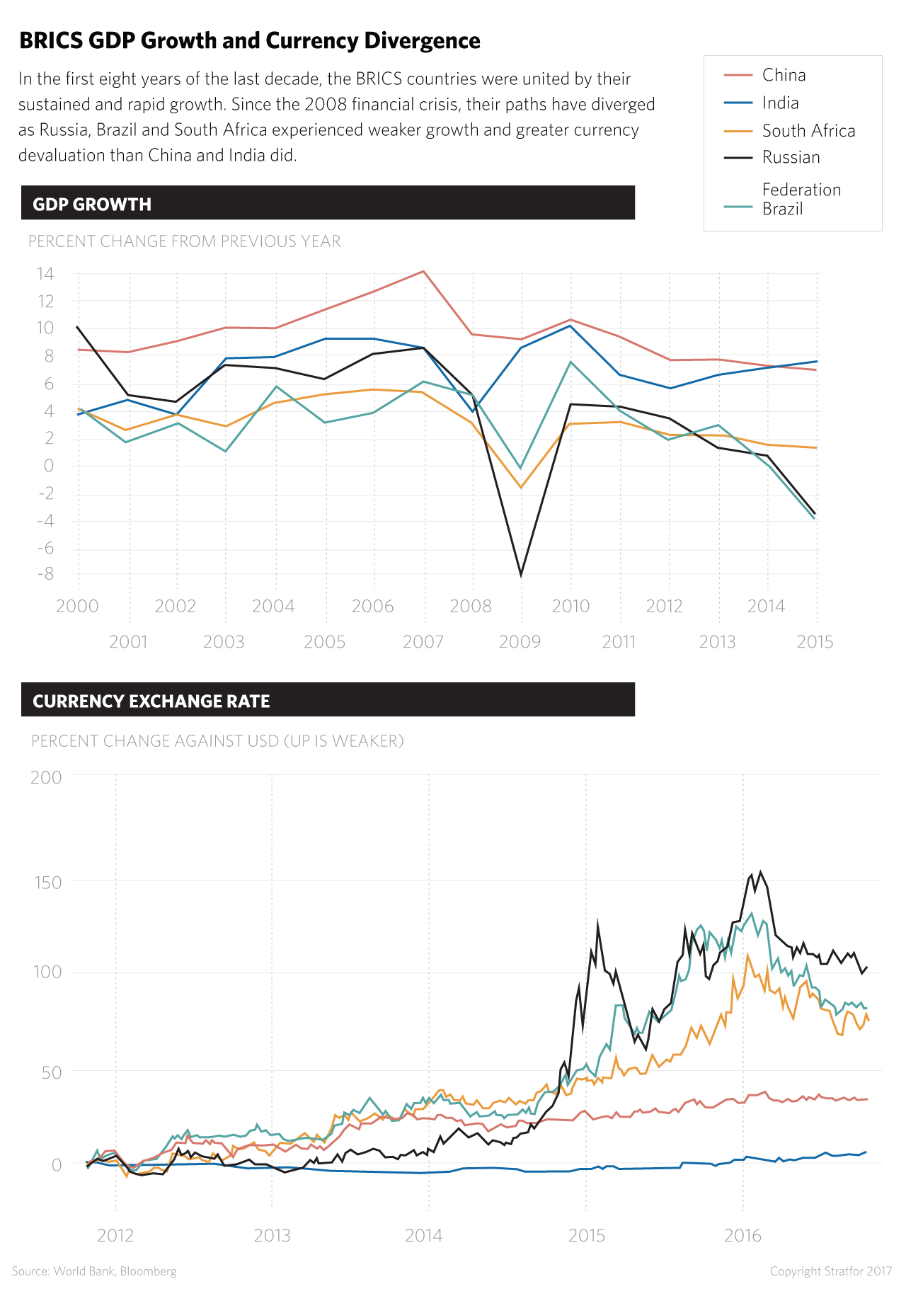 Since the 2008 financial crisis, the paths of the BRICS countries have diverged.
