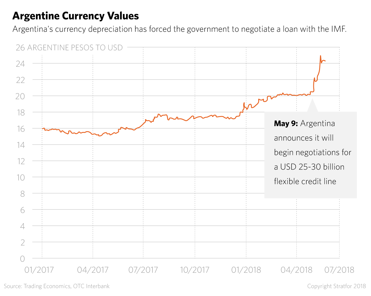 A graph depicting the Argentine peso's fall against the U.S. dollar