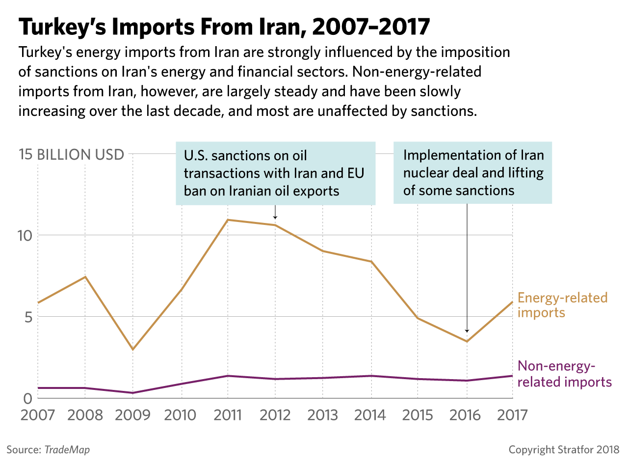 A graphic showing Turkey's imports from Iran, 2007-2017