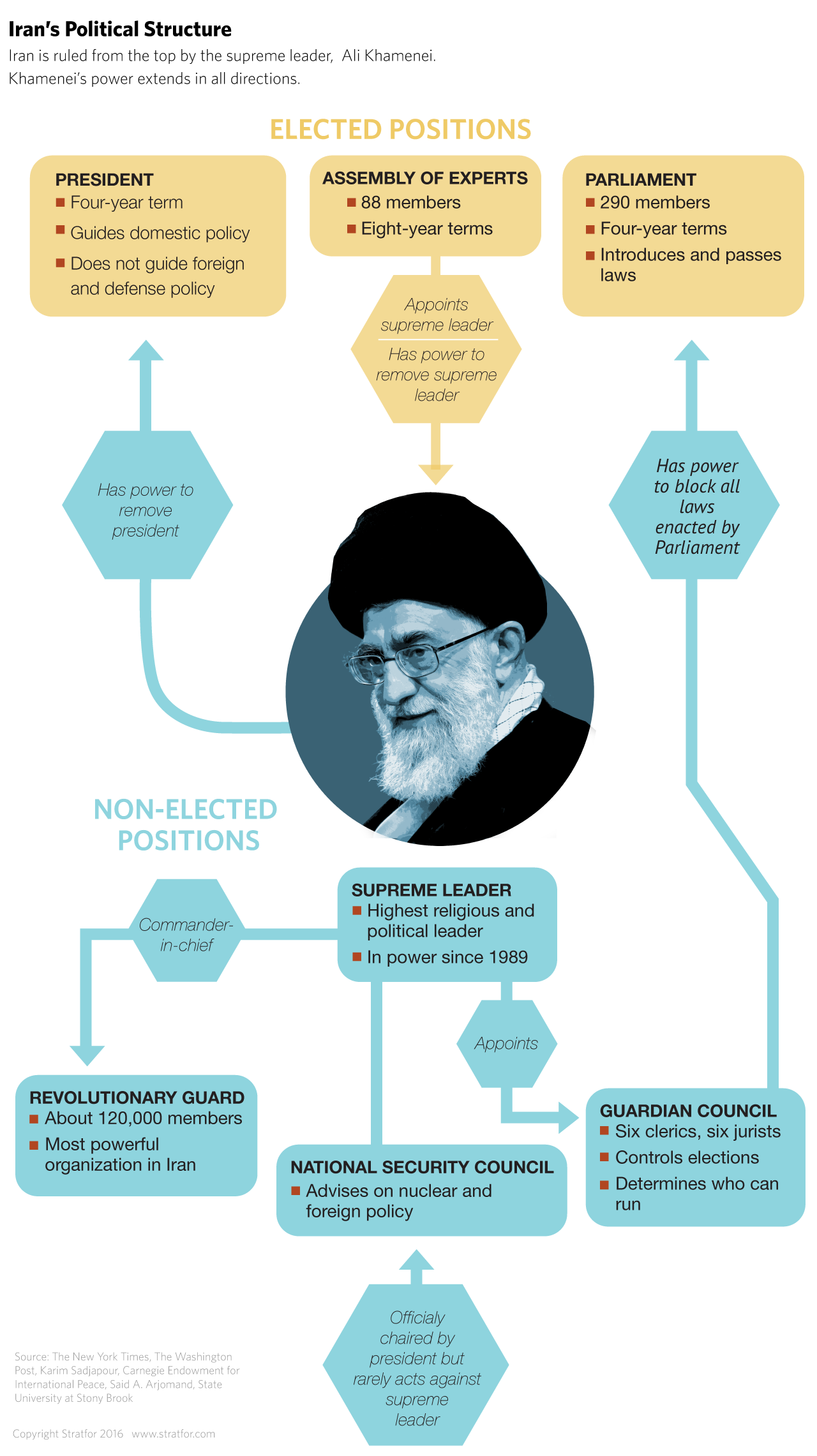 Iran's political structure