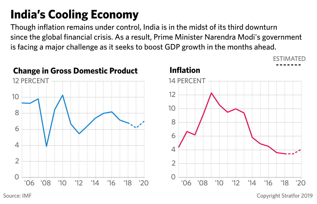 These graphs point to the current state of India's economy.