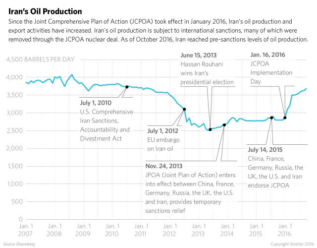 Since the Joint Comprehensive Plan of Action took effect in January 2016, Iran's oil production and export activities have increased.