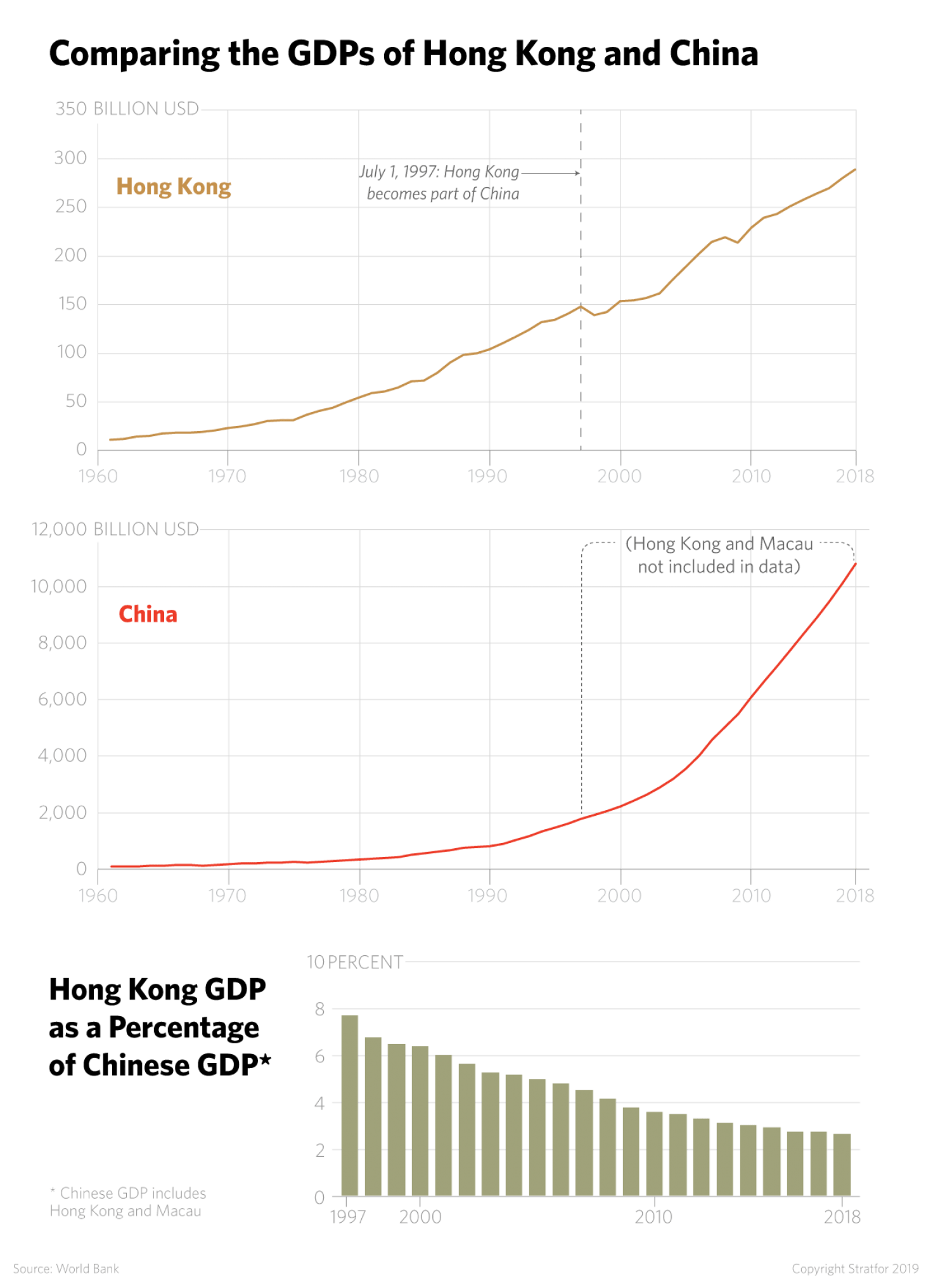 This graphic compares the GDPs of Hong Kong and China.