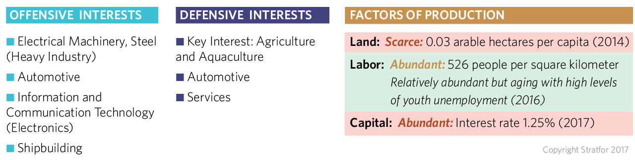 Offensive Interests, Defensive Interests and Factors of Production