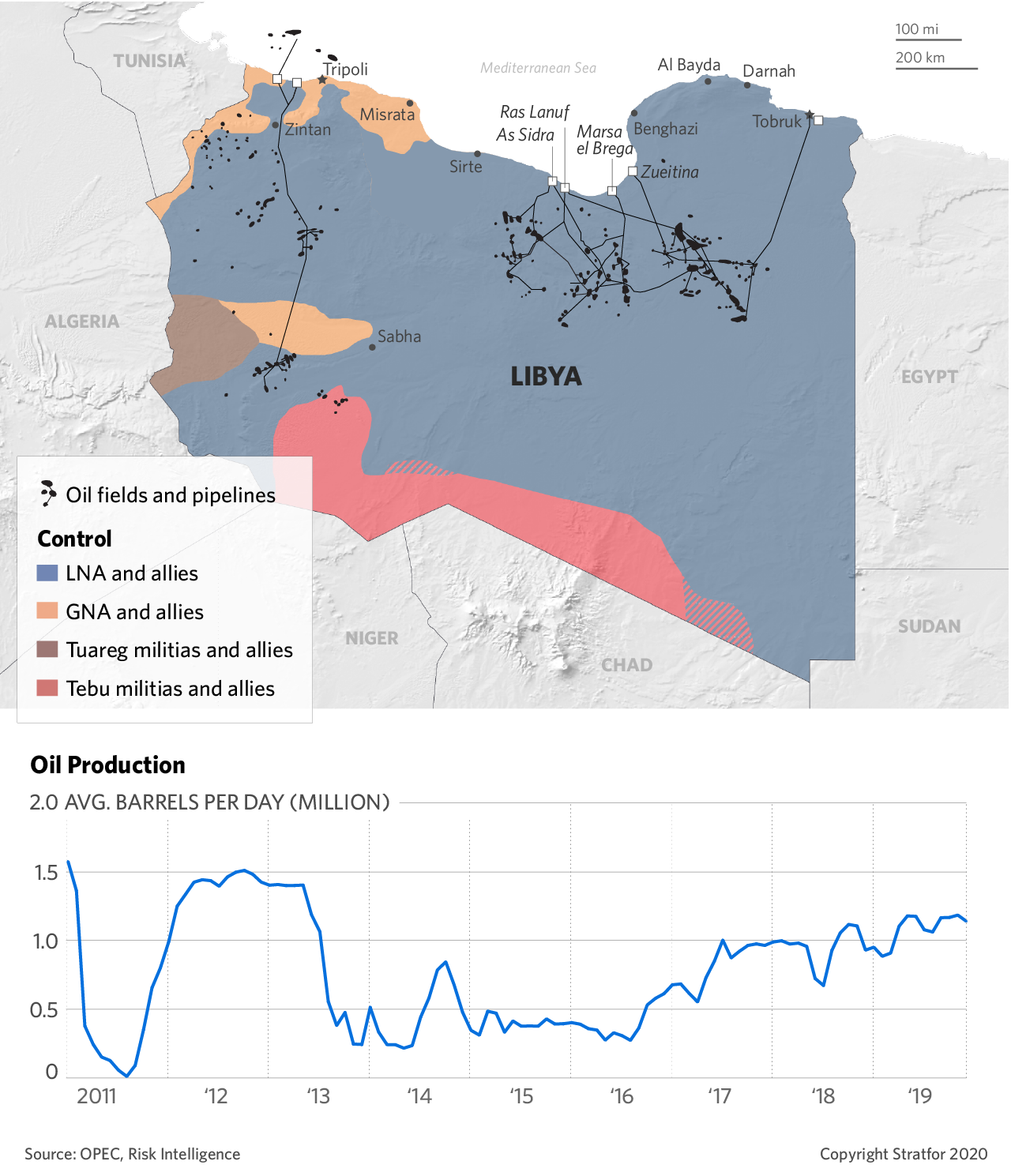 This map shows the areas that Libya's warring parties control, as well as key sources of oil.