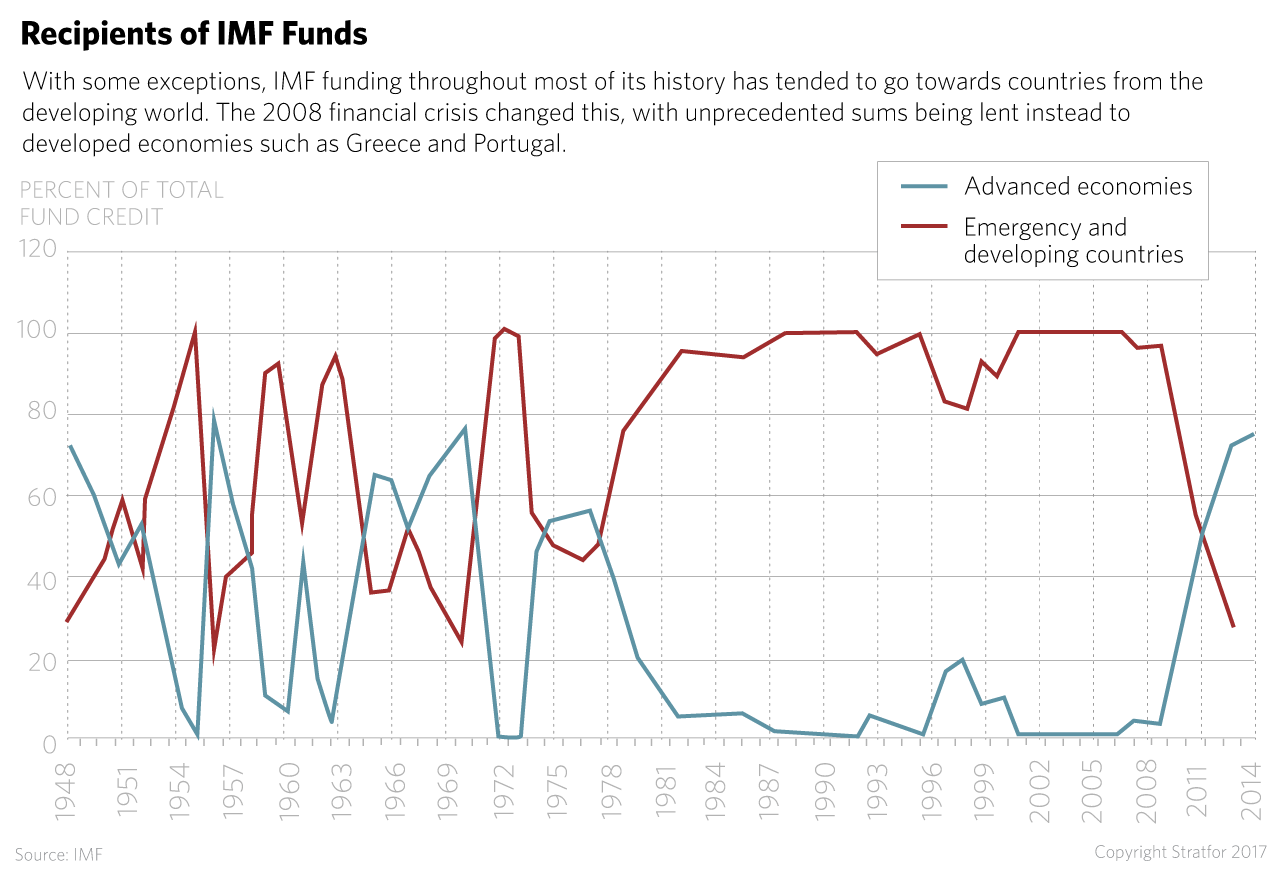 Recipients of IMF Funds
