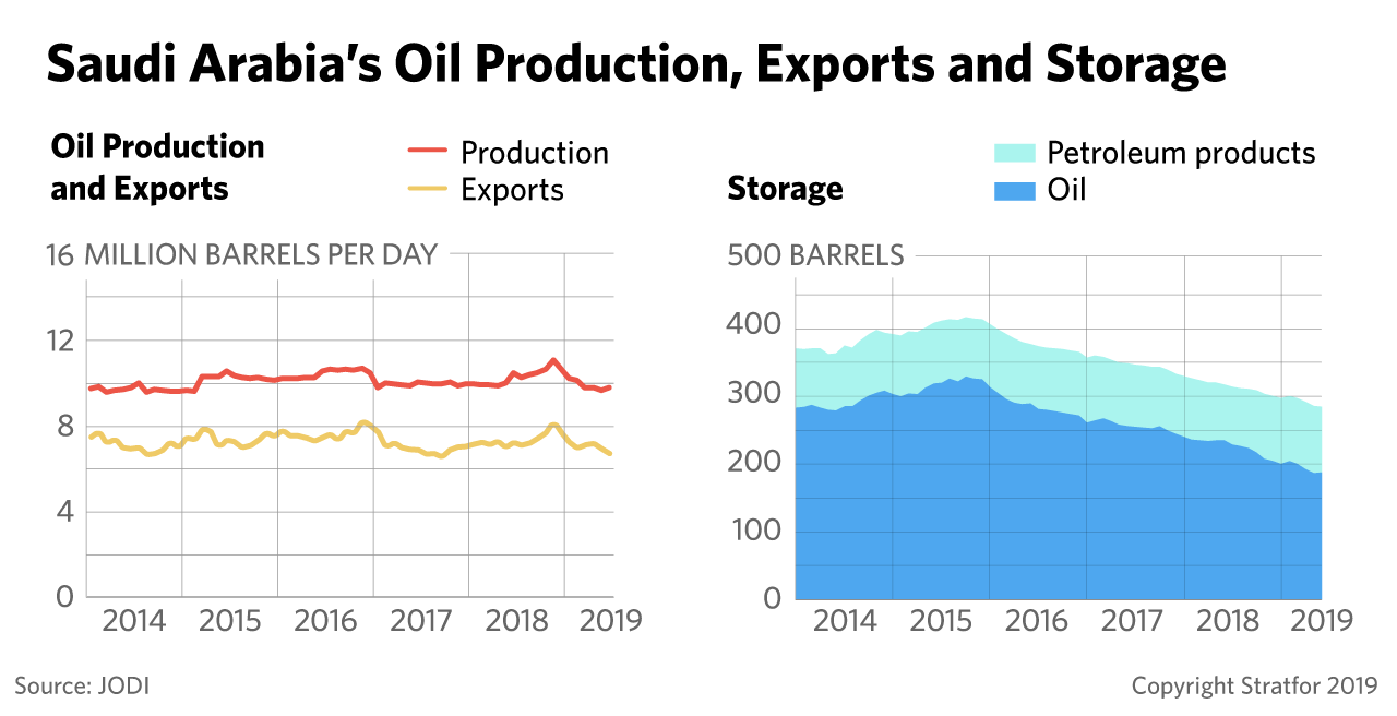 This graphic shows Saudi Arabia's production, exports and storage figures for oil.