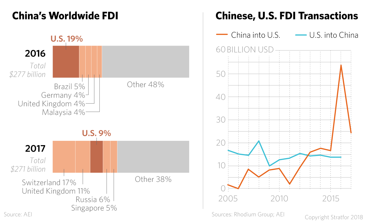 FDI for China Worldwide and in the United States
