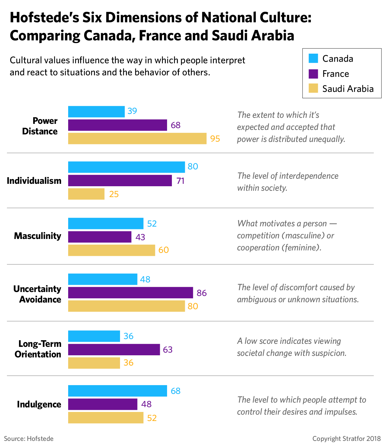 A chart showing the comparative Hofstede cultural values of Canada, France and Saudi Arabia