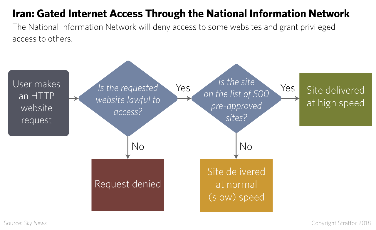 Iran: Gated Internet Access Through the National Information Network