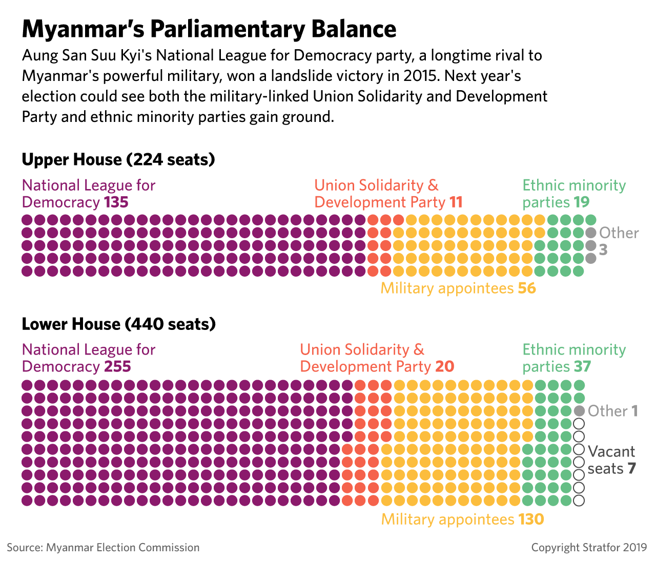 This chart shows the balance of party seats in Myanmar's parliament.