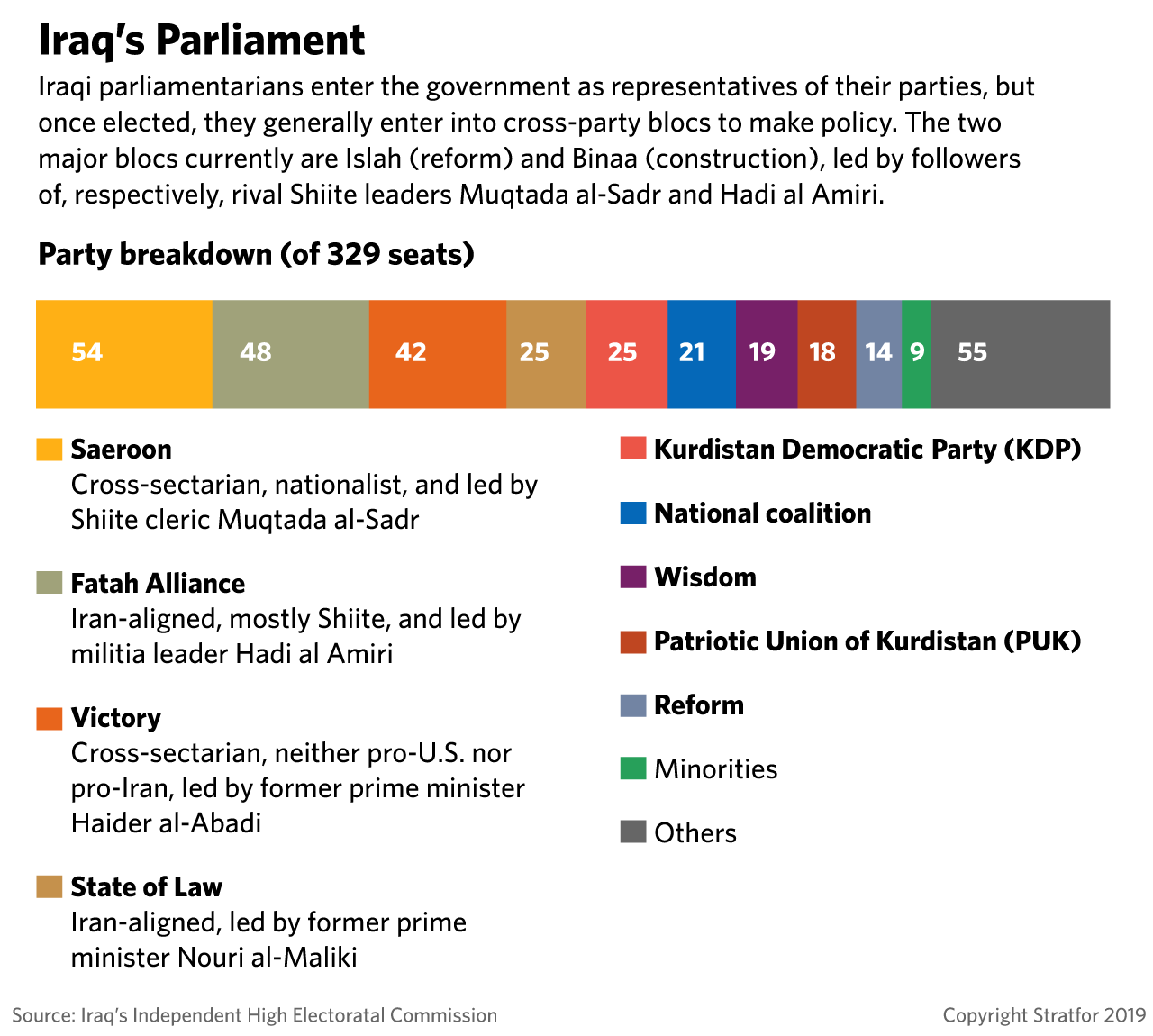 A graphic showing the party breakdown in Iraq's National Assembly.