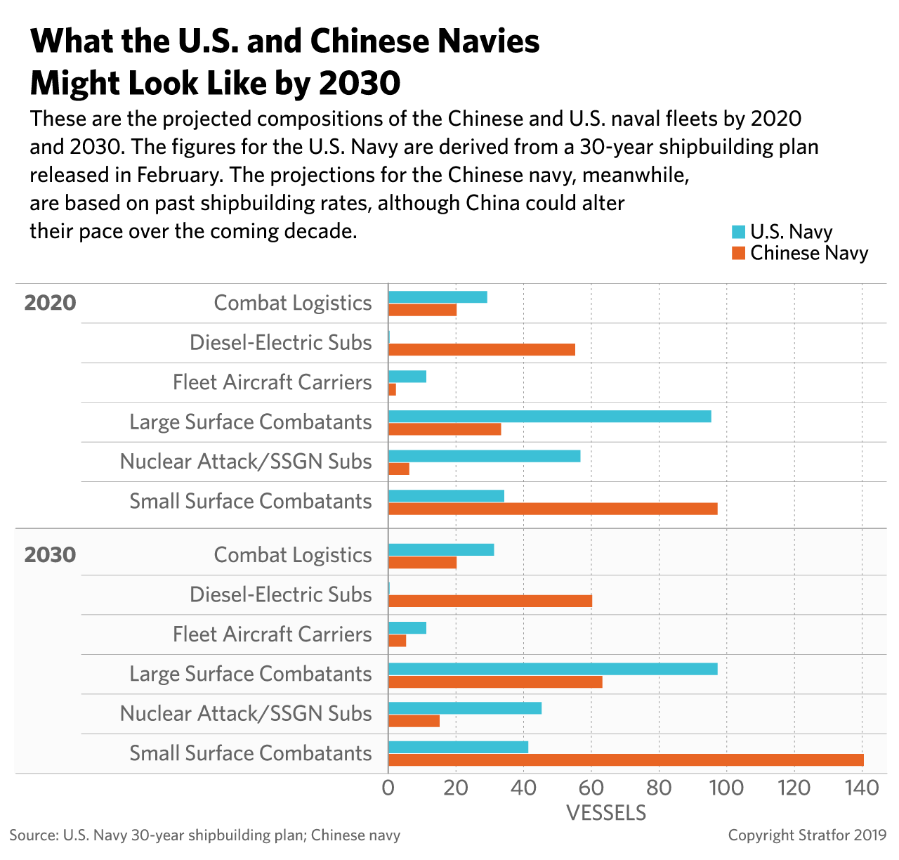 A graphic showing respective projections for the U.S. and Chinese militaries to 2030.