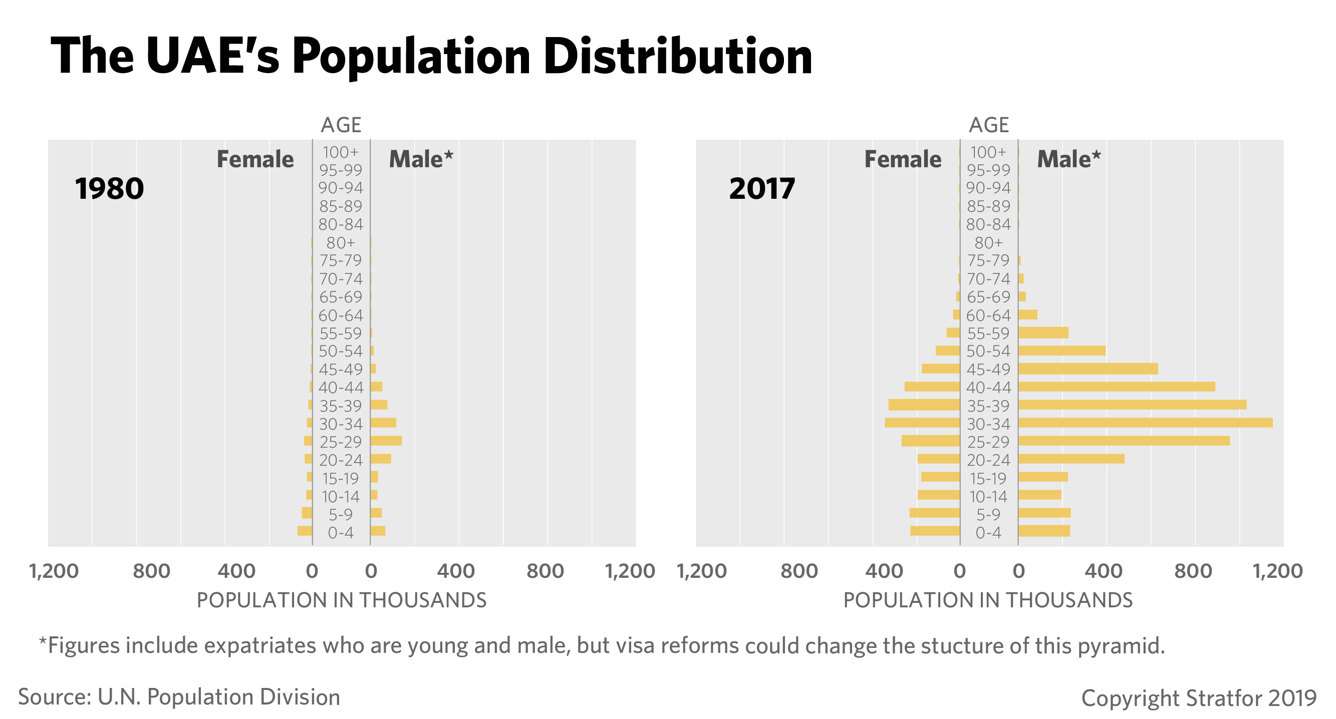 A chart showing the breakdown by age of the Emirati population in 1980 and in 2017