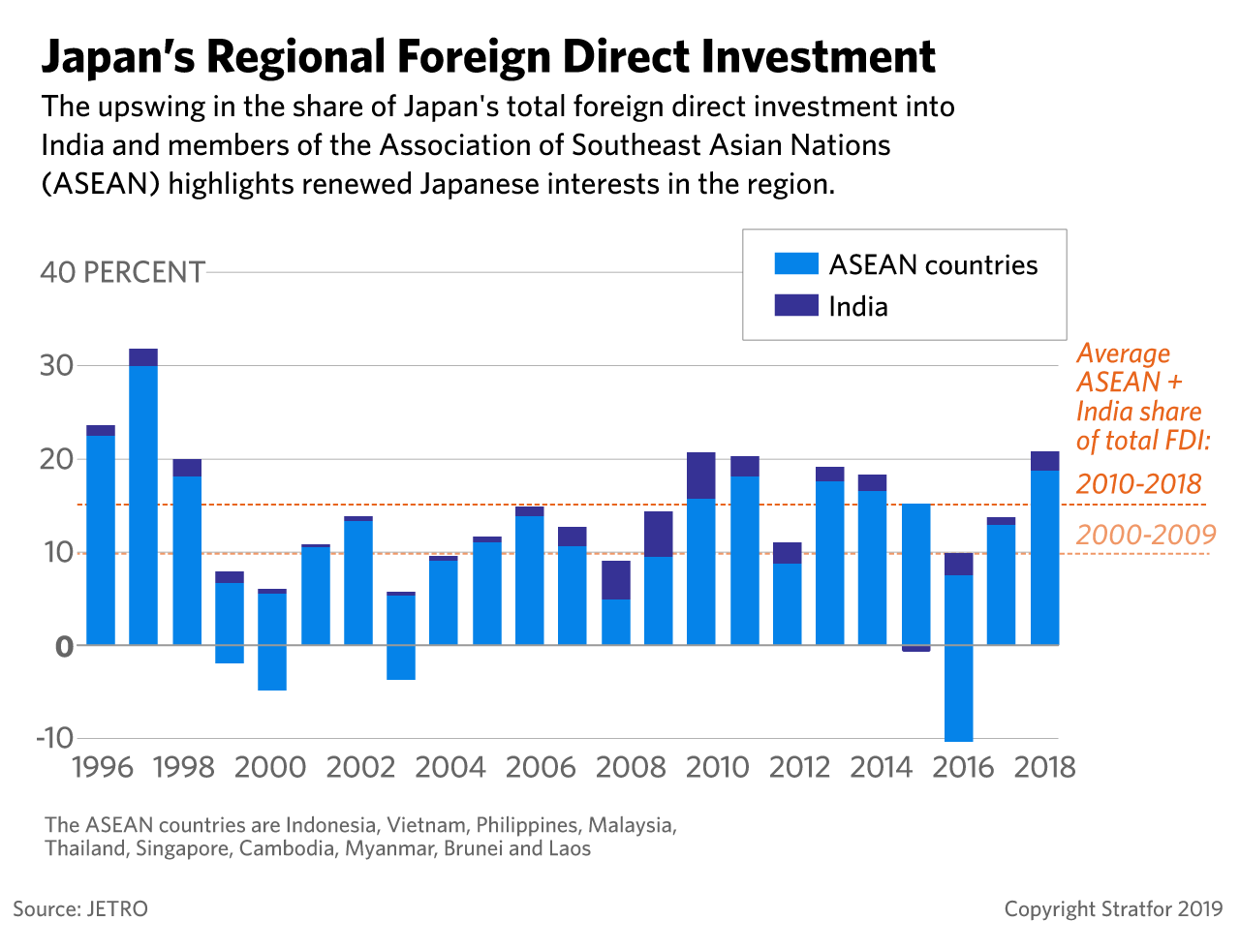 This chart traces Japanese foreign direct investment in the Indo-Pacific over the past two decades