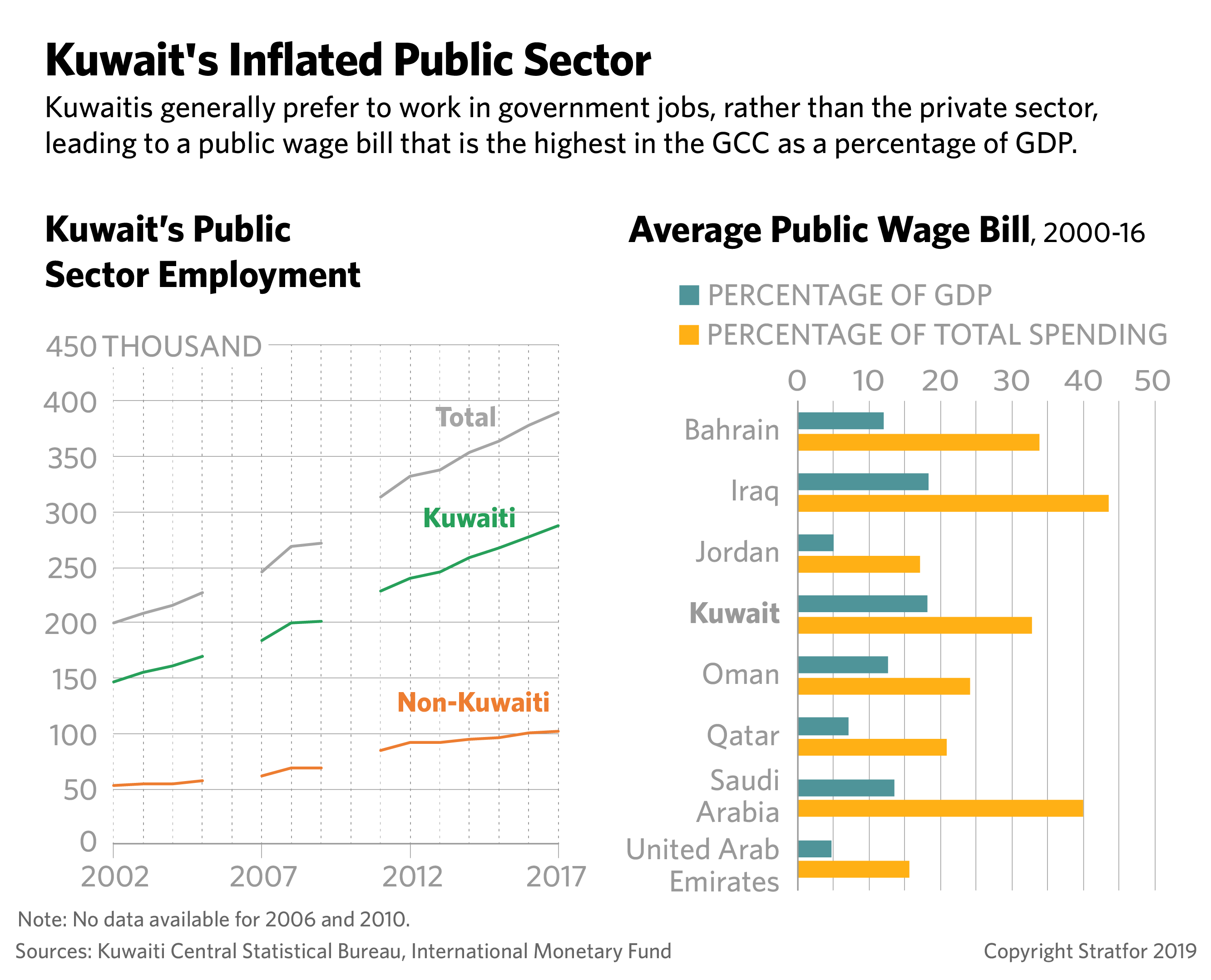 Charts showing Kuwait's public sector employment and public wage bill.